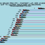 F1 - GP Ισπανίας 2023 FP1, Διαφορές