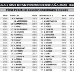F1 - GP Ισπανίας 2023 FP1, Μέγιστες ταχύτητες