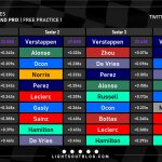 F1 - GP Ισπανίας 2023 FP1, Ταχύτερα sector και ιδανικοί γύροι οδηγών