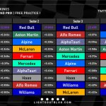 F1 - GP Ισπανίας 2023 FP1, Ταχύτερα sector και ιδανικοί γύροι ομάδων