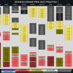 F1 - GP Ισπανίας 2023 FP1, Χρονικό διαδικασίας Α