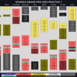 F1 - GP Ισπανίας 2023 FP1, Χρονικό διαδικασίας Β