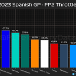 F1 - GP Ισπανίας 2023 FP2, Ποσοστό τοις εκατό με τέρμα γκάζι στο γύρο