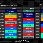 F1 - GP Ισπανίας 2023 FP2, Ταχύτερα sector και ιδανικοί γύροι οδηγών