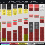 F1 - GP Ισπανίας 2023 FP2, Χρονικό διαδικασίας Α