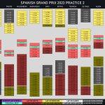 F1 - GP Ισπανίας 2023 FP2, Χρονικό διαδικασίας Β