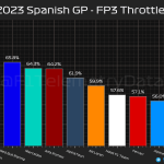 F1 - GP Ισπανίας 2023 FP3, Ποσοστό επί τοις εκατό με τέρμα γκάζι