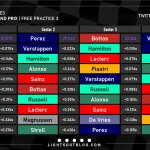 F1 - GP Ισπανίας 2023 FP3, Ταχύτερα sector και ιδανικοί γύροι οδηγών