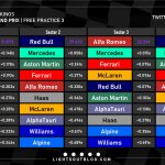 F1 - GP Ισπανίας 2023 FP3, Ταχύτερα sector και ιδανικοί γύροι ομάδων