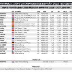 F1 - GP Ισπανίας 2023, Αποτελέσματα αγώνα