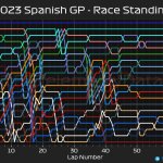 F1 - GP Ισπανίας 2023, Ιστορικό αγώνα