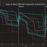 F1 - GP Ισπανίας 2023, Ιστορικό αγώνα (διαφορές)