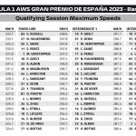 F1 - GP Ισπανίας 2023 Κατατακτήριες δοκιμές, Μέγιστες ταχύτητες
