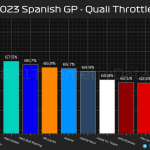 F1 - GP Ισπανίας 2023 Κατατακτήριες δοκιμές, Ποσοστό επί τοις εκατό με τέρμα γκάζι