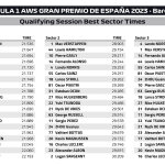 F1 - GP Ισπανίας 2023 Κατατακτήριες δοκιμές, Ταχύτερα sector