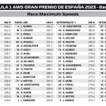 F1 - GP Ισπανίας 2023, Μέγιστες ταχύτητες