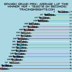 F1 - GP Ισπανίας 2023, Μέσος όρος ρυθμού αγώνα