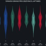 F1 - GP Ισπανίας 2023, Ρυθμός αγώνα (2)