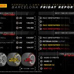 F1 - GP Ισπανίας 2023, Στατιστικά ελαστικών για την Παρασκευή