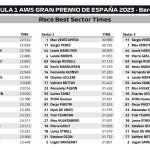 F1 - GP Ισπανίας 2023, Ταχύτερα sector