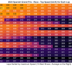 F1 - GP Ισπανίας 2023, Υψηλότερες ταχύτητες