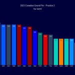 F1 - GP Καναδά 2023 FP2, Υψηλότερες ταχύτητες
