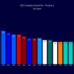 F1 - GP Καναδά 2023 FP3, Μέγιστες ταχύτητες