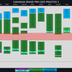 F1 - GP Καναδά 2023 FP3, Σύνοψη Α