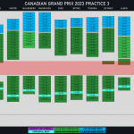 F1 - GP Καναδά 2023 FP3, Σύνοψη Β