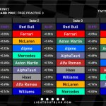 F1 - GP Καναδά 2023 FP3, Ταχύτερα sector και ιδανικοί γύροι ομάδων