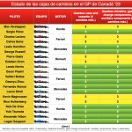 F1 - GP Καναδά 2023 FP3, Χρήση κιβωτίων