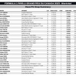F1 - GP Καναδά 2023, Pit stop