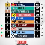 F1 - GP Καναδά 2023, Βαθμολογία Πρωταθλήματος Κατασκευαστών