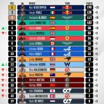 F1 - GP Καναδά 2023, Βαθμολογία Πρωταθλήματος Οδηγών
