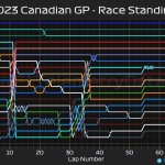 F1 - GP Καναδά 2023, Εξέλιξη αγώνα