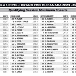 F1 - GP Καναδά 2023 Κατατακτήριες δοκιμές, Μέγιστες ταχύτητες