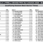 F1 - GP Καναδά 2023 Κατατακτήριες δοκιμές, Ταχύτερα sector