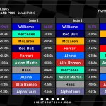 F1 - GP Καναδά 2023 Κατατακτήριες δοκιμές, Ταχύτερα sector και ιδανικοί γύροι ομάδων