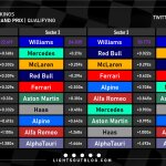 F1 - GP Καναδά 2023 Κατατακτήριες δοκιμές, Ταχύτερα sector και ιδανικοί γύροι ομάδων