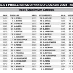 F1 - GP Καναδά 2023, Μέγιστες ταχύτητες