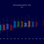 F1 - GP Καναδά 2023, Ρυθμός αγώνα