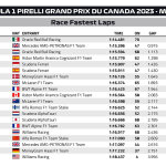 F1 - GP Καναδά 2023, Ταχύτεροι γύροι