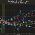 F1 - GP Καναδά 2023, Χρονικό αγώνα