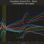 F1 - GP Καναδά 2023, Χρονικό αγώνα