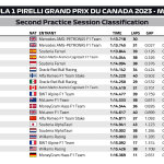 F1 - GP Καναδά 2023, Χρόνοι FP2
