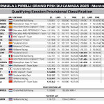 F1 - GP Καναδά, Αποτελέσματα κατατακτήριων δοκιμών