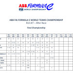 Formula E - Jakarta 1 2023, Βαθμολογία Πρωταθλήματος Ομάδων