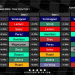 GP Αυστρίας 2023 FP1, Ταχύτερα sector και ιδανικοί γύροι οδηγών
