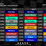 GP Αυστρίας 2023 FP1, Ταχύτερα sector και ιδανικοί γύροι ομάδων