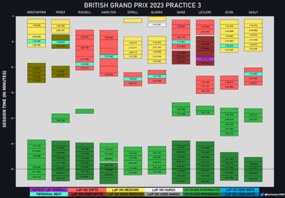 F1 - GP M. Βρετανίας 2023, Σύνοψη FP3 Α